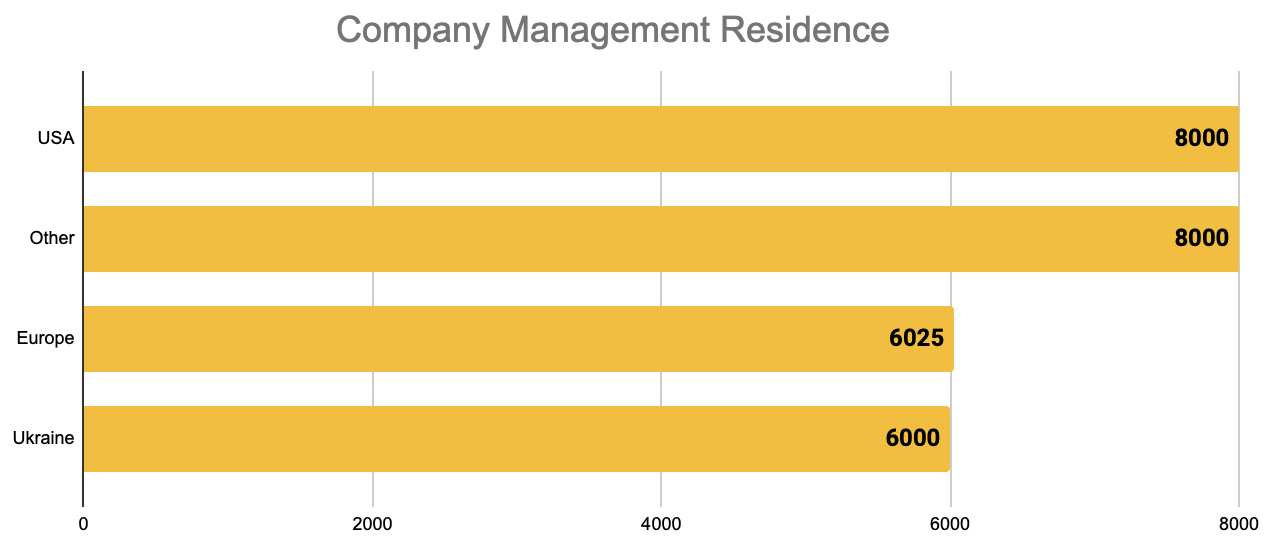 Fig. 11. Median Salaries Depending on the Country of Management Location.