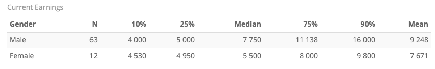 Fig. 12. CEO salary by gender
