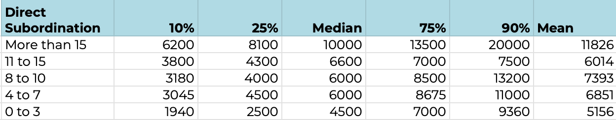Fig. 12. Salary Levels Depending on the Number of Direct Reports