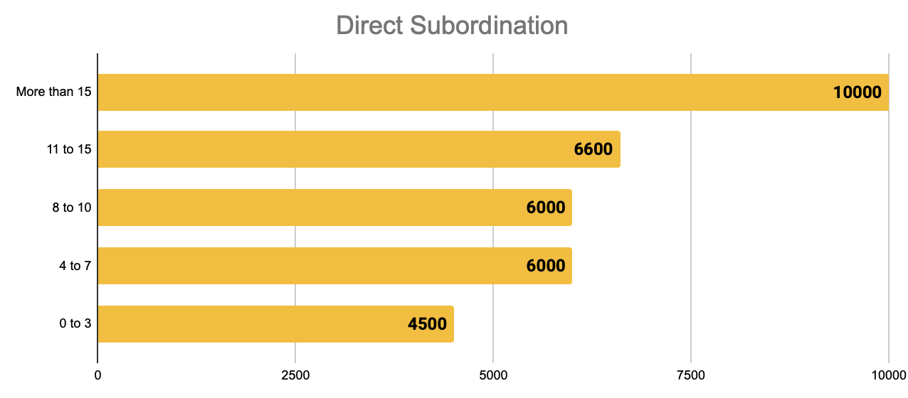Fig. 13. Median Salaries Depending on the Number of Direct Reports