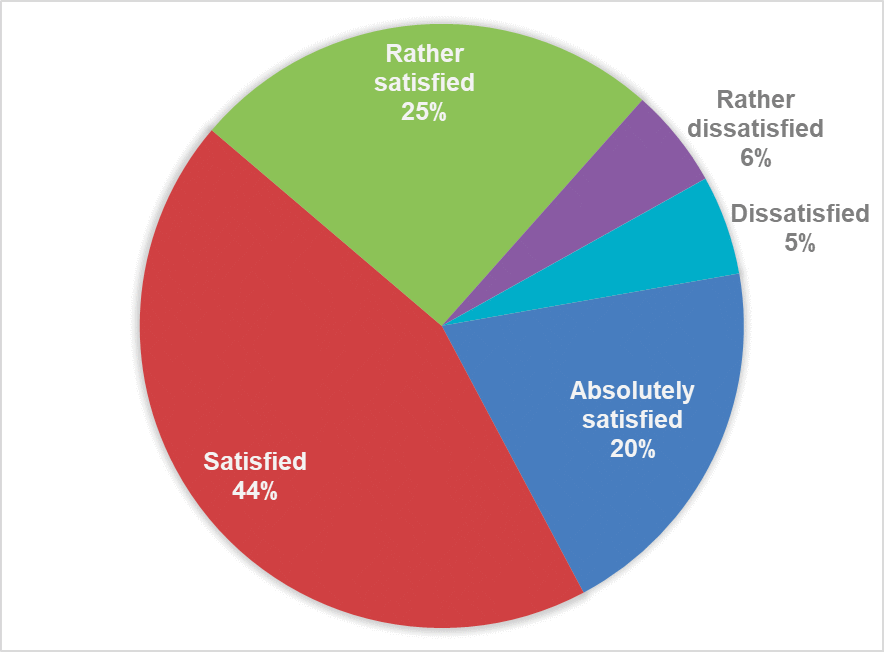 Fig. 14. CEO satisfaction