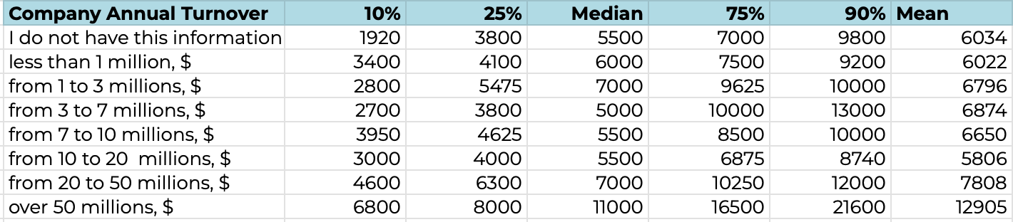 Fig. 14. Salary Levels Depending on the Annual Revenue of the Company