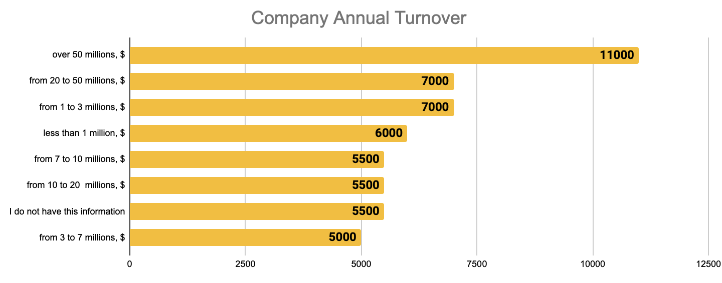 Fig. 15. Median Salaries Depending on the Annual Revenue of the Company