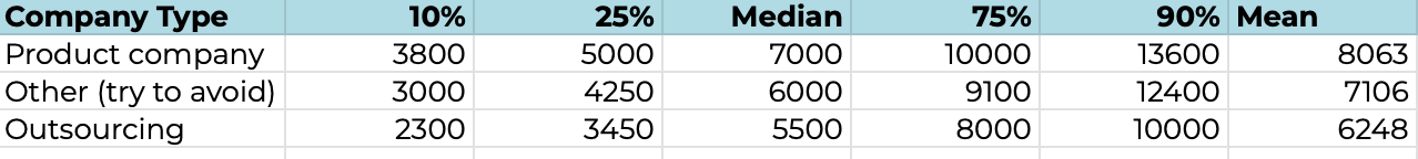 Fig. 15. Salary Levels Depending on the Type of Company