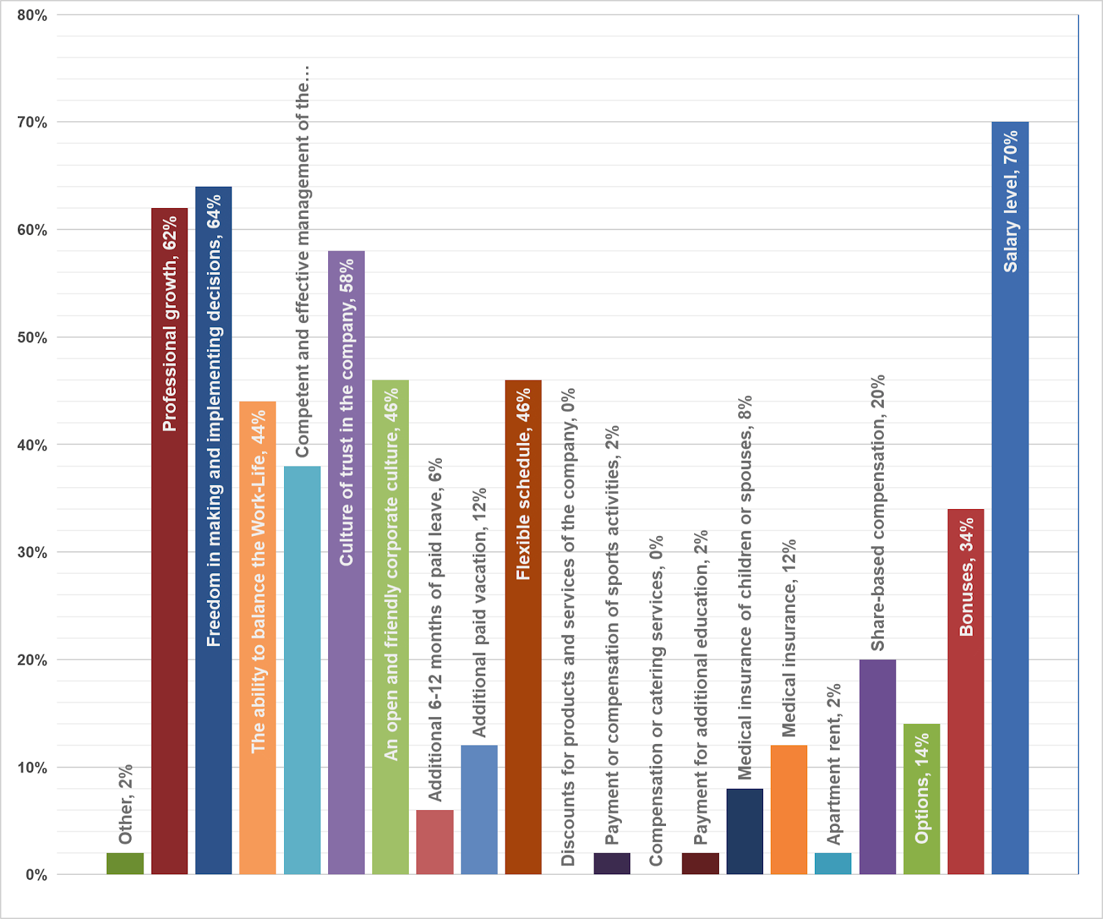Fig. 16. CTO motivation factors