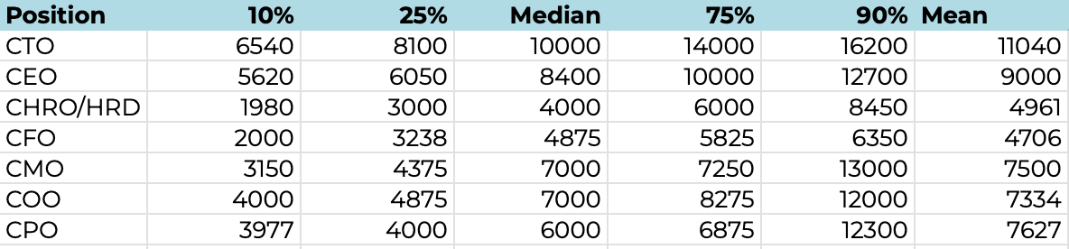 Fig. 16. Salary Levels Depending on the Position