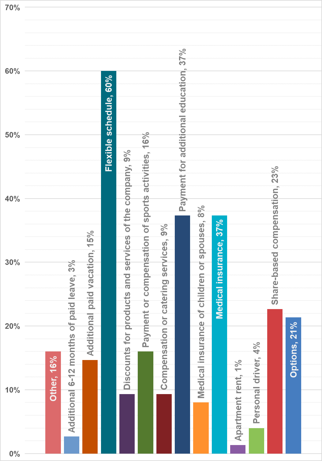 Fig. 17. Common compensations for CEOs