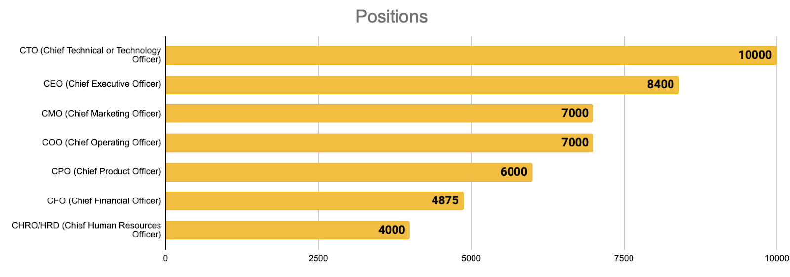 Fig. 17. Median Salaries Depending on the Position&nbsp;