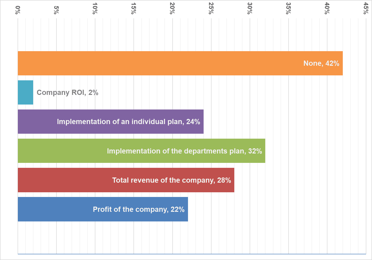 Fig. 18. KPIs tied to a bonus