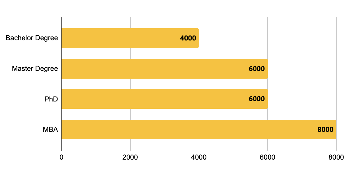 Fig. 18. Median Salary Depending on the Level of Education