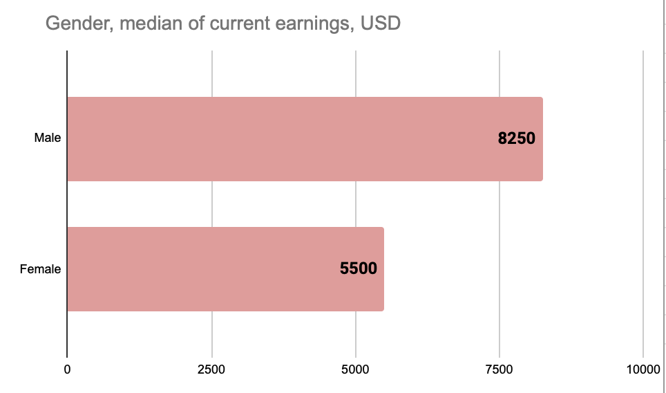 Fig. 2. Median salaries for males and females. 