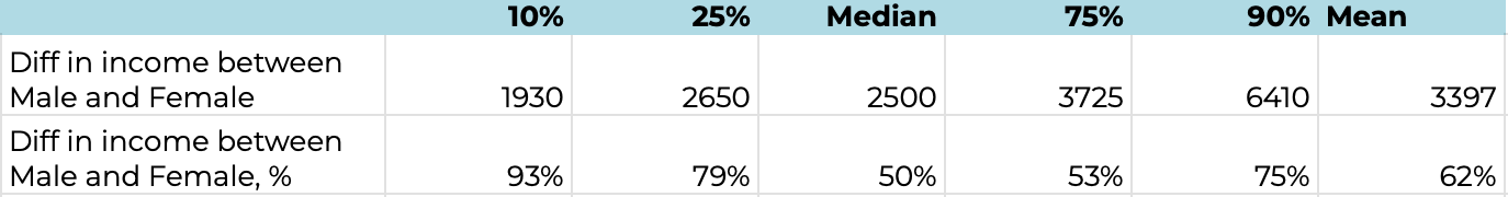 Fig 2. The salary difference between women and men in C-level positions.&nbsp;