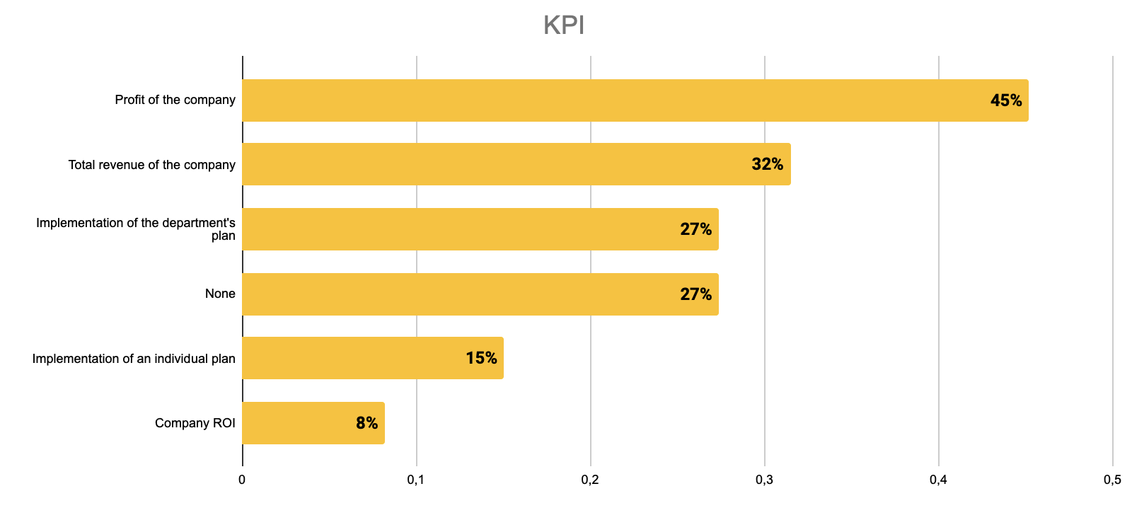 Fig. 20. KPIs That Determine Bonuses