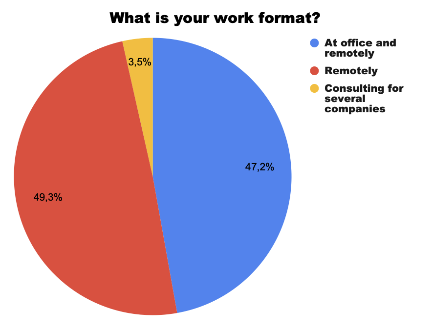 Fig. 24. Motivation Factors for Top Managers