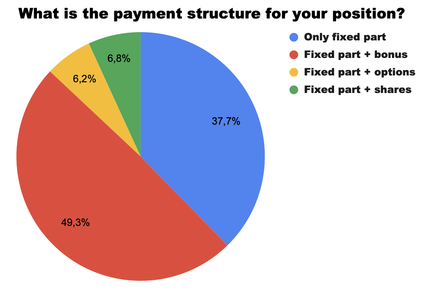 Fig. 26. Compensation Structure of Top Managers