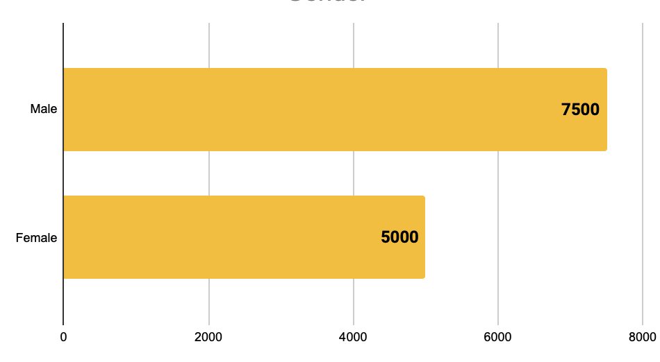 Fig. 3. Median salaries of women and men in C-level positions.