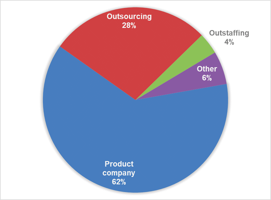 Fig. 3. % of respondents by company type (outsourcing, outstaffing, and product companies)