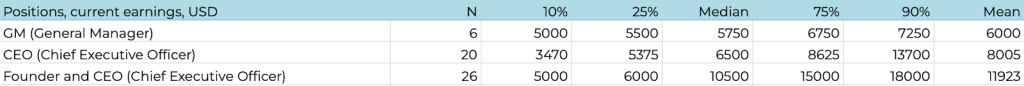 Fig. 3. Salary fork by positions. Dividends are not included in the numbers for founders in CEO positions. 