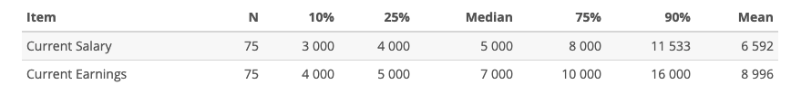Fig. 4. Overall CEO salary range Founders' salary excludes dividends.
