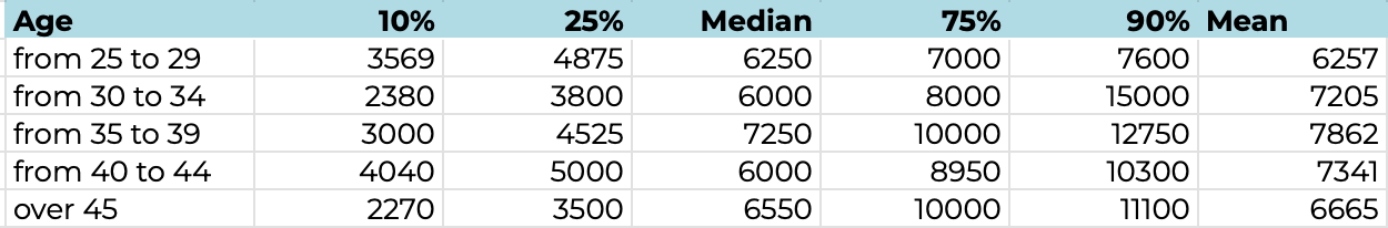 Fig. 4. Salary levels depending on age.