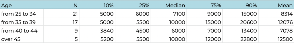Fig. 5. Dependency of earnings on CEO’s age. 