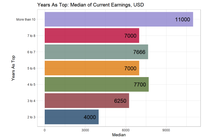 Fig. 5. Median salary by top management experience