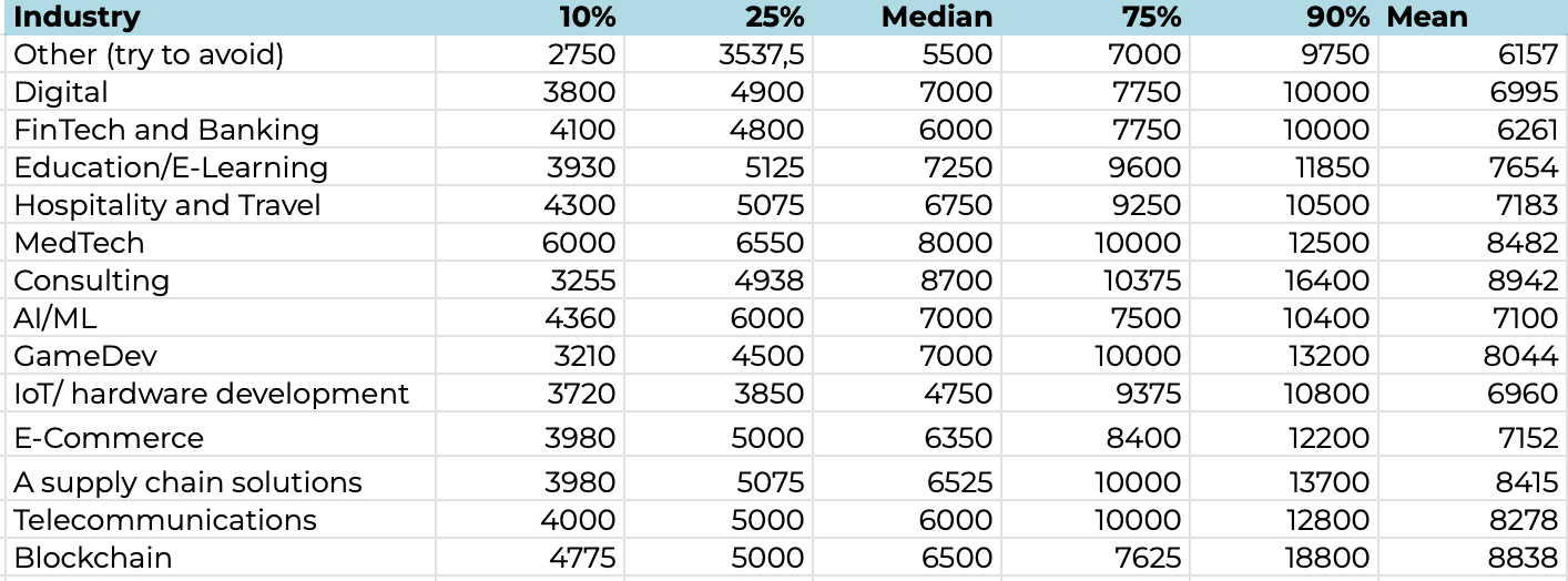 Fig. 5: Salary Levels by Industry in IT