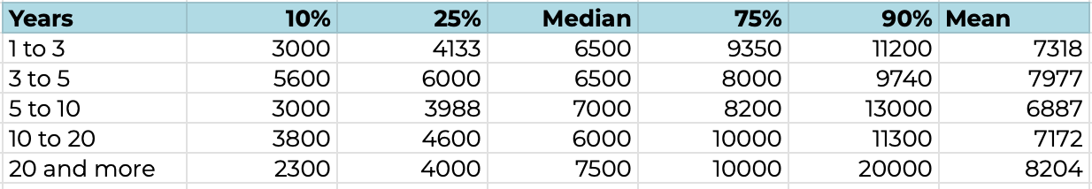 Fig. 6. Salary levels depending on the age of the company.