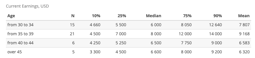 Fig. 7. CTO salary by age.