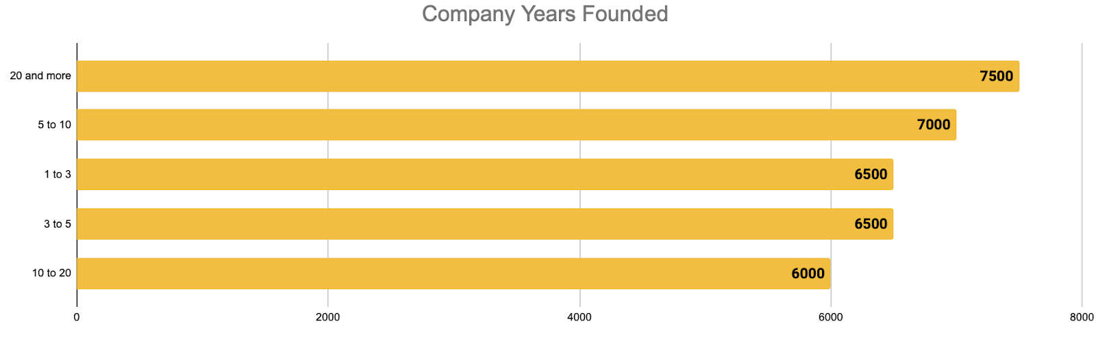 Fig. 7. Median Salaries Based on the Age of the Company