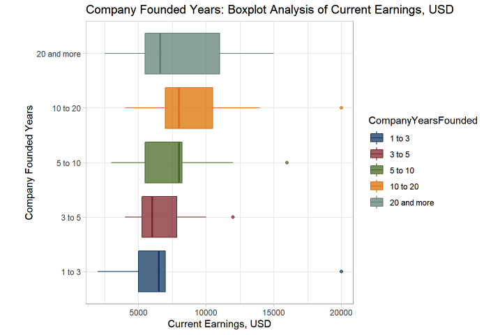 Fig. 8. CTO salary by company age