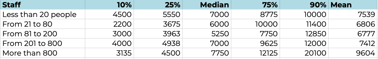 Fig. 8. Salary Levels Depending on the Number of Company Employees