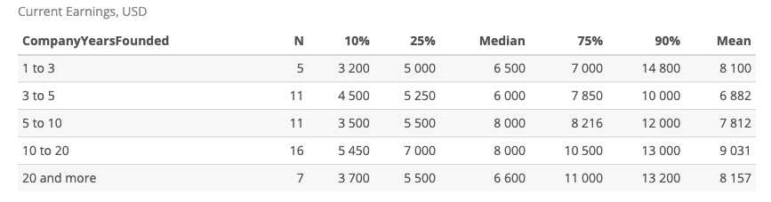 Fig. 9. Detailed salary bracket breakdown by company age
