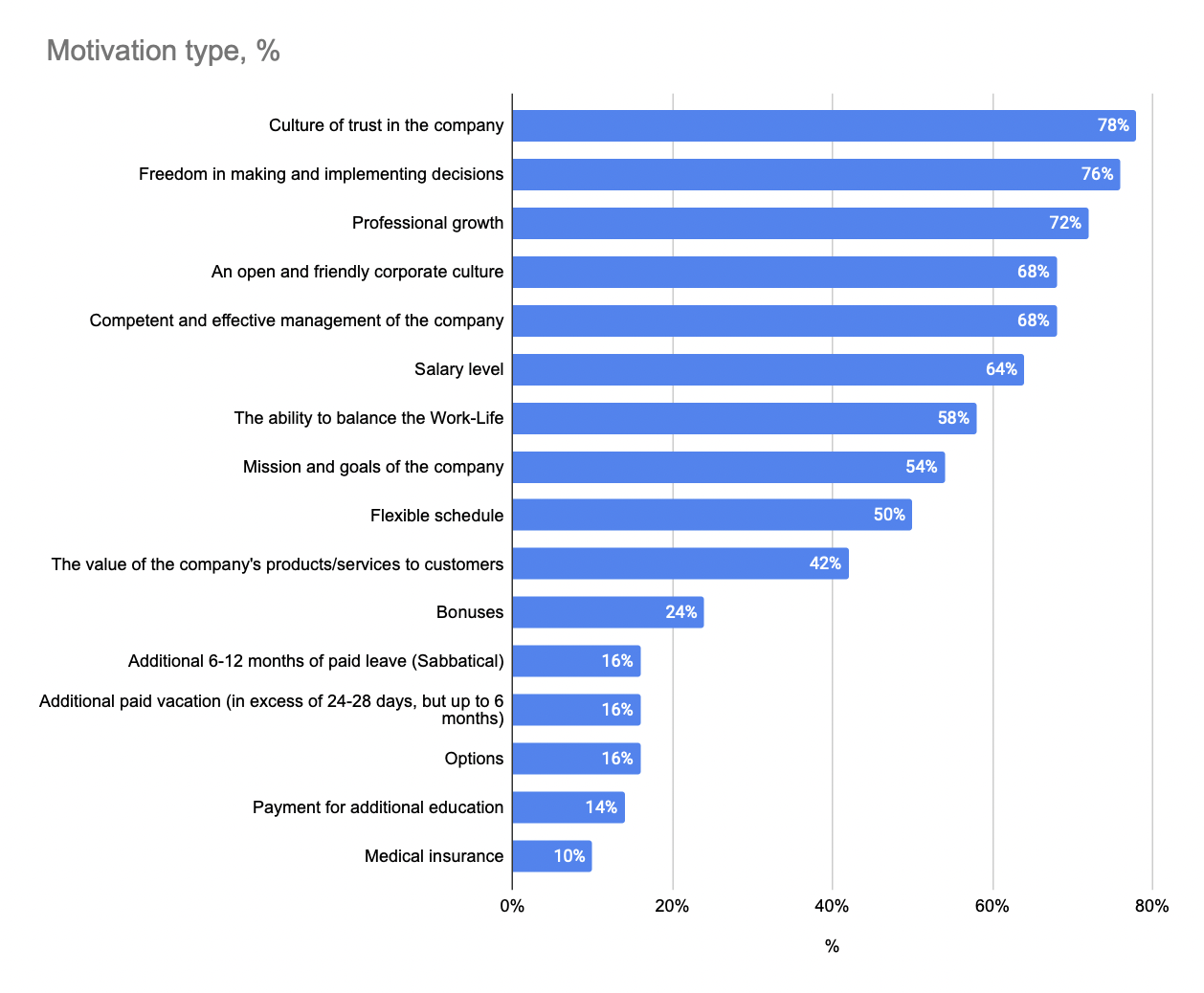 Figure 10: Motivational factors for HRDs