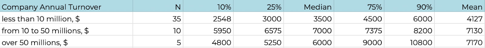 Figure 2: Dependence of compensations on the company’s annual turnover
