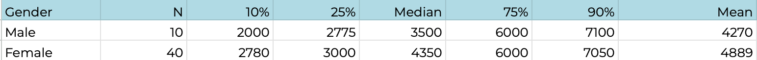 Figure 3: Dependence of compensations on the employee’s gender