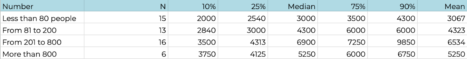 Figure 5: Compensations of HRDs depending on the headcount