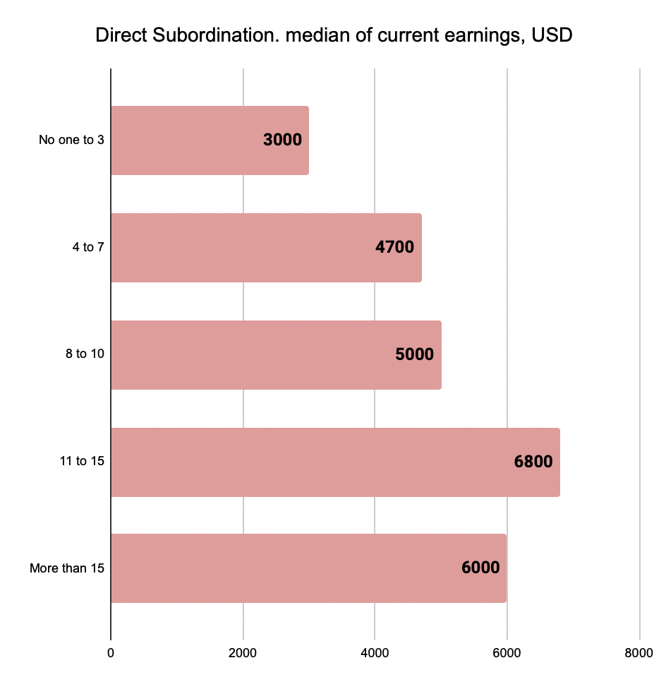 Figure 6: Median compensations of HRDs depending on the number of subordinates