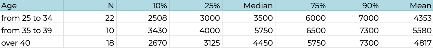 Figure 8: Dependence of compensations on the age of HRDs