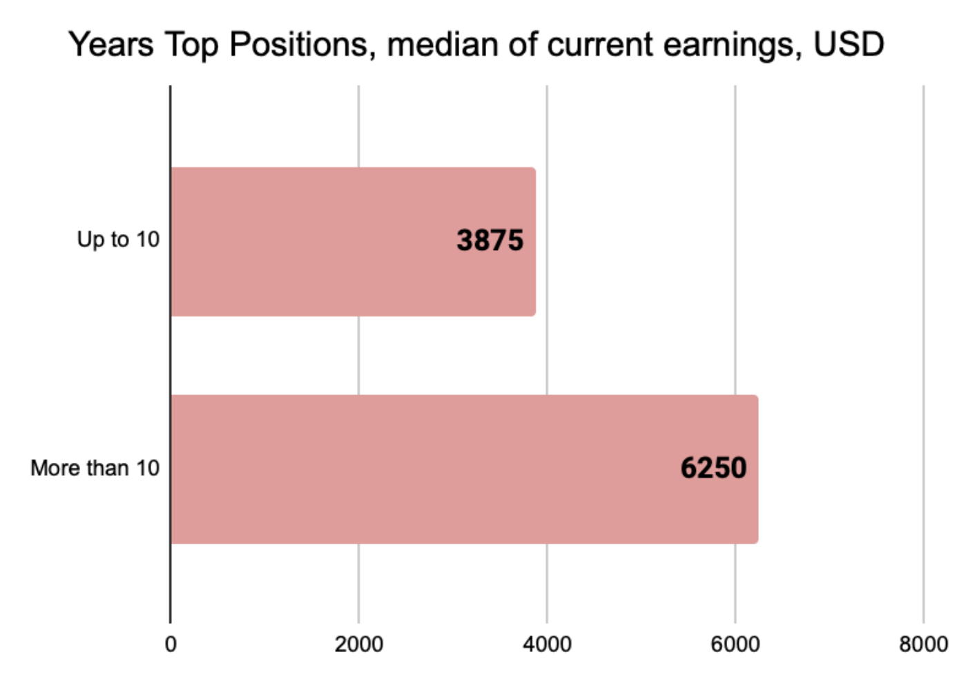 Figure 9: Dependence of compensations on experience
