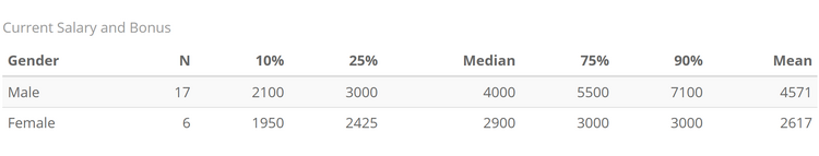The Role and Salary of COOs at Ukrainian IT Companies