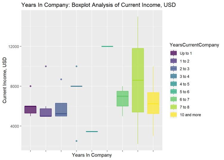 Relation between a CTO’s salary and job tenure