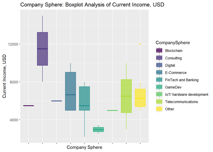 Relation between the CTO’S remuneration and the company's expertise