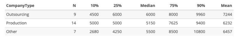 Relation between the CTO's salary and the type of company