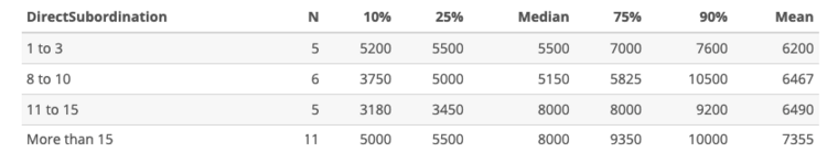 Relation between the remuneration and the number of subordinates