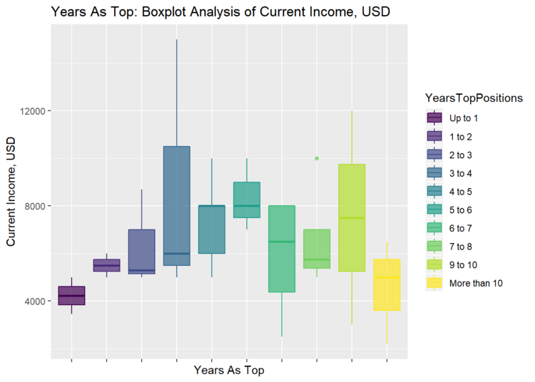 Salary range + bonus on the basis of experience in top management