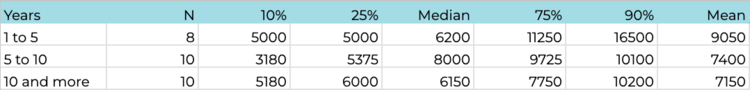 2. The relationship between the company's lifespan and COO compensation