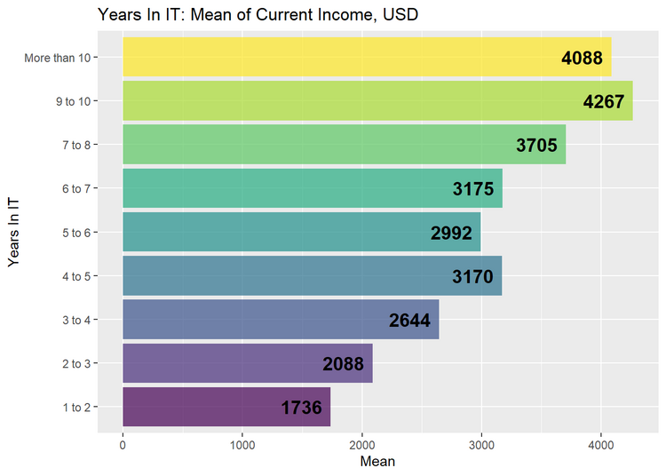 Figure 9. Relation between the average remuneration and the number of years of experience in the IT field.