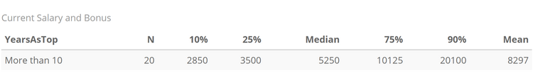 Hоw Much Do CEOs at Ukrainian IT Companies Actually Make?