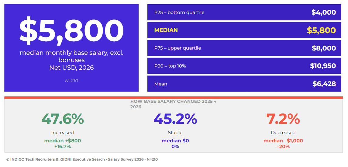Fig. 1 — Median and salary distribution, 2026